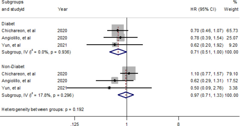 Cardiovascular and Bleeding Events of Ticagrelor Monotherapy after Short-term Dual Antiplatelet Therapy (DAPT) in Diabetics and Non-Diabetics Patients Undergoing Percutaneous Coronary Intervention: A Systematic Review and Meta-Analysis.