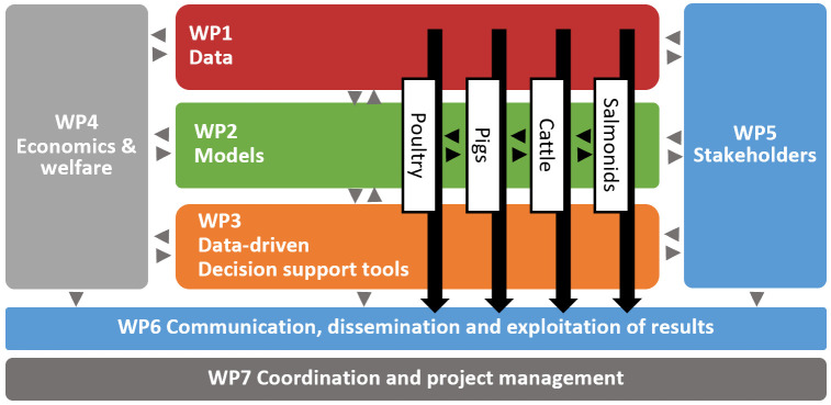 The DECIDE project: from monitoring and surveillance data to decision-support for farmers and veterinarians.