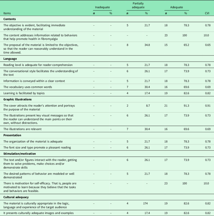 <i>Amigos de Fibro</i> (Fibro Friends): validation of an e-book to promote health in fibromyalgia.