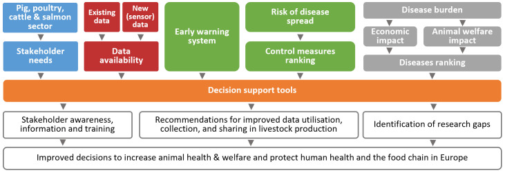 The DECIDE project: from monitoring and surveillance data to decision-support for farmers and veterinarians.