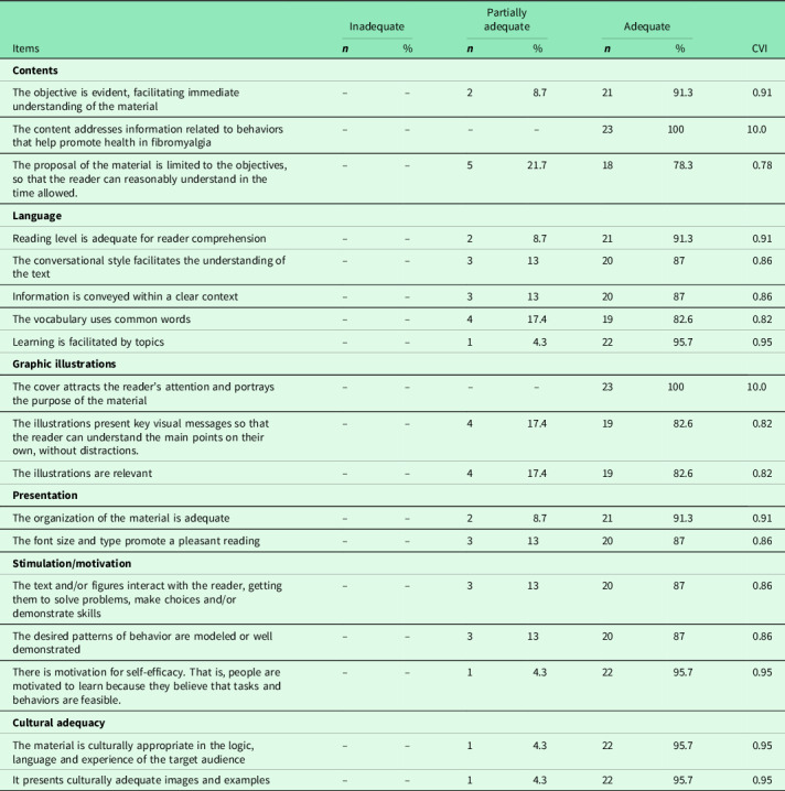 <i>Amigos de Fibro</i> (Fibro Friends): validation of an e-book to promote health in fibromyalgia.