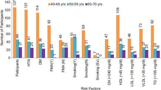 A Study to Evaluate the Effect of a Combined Approach of Yoga and Diet in High-risk Cardiovascular Subjects.