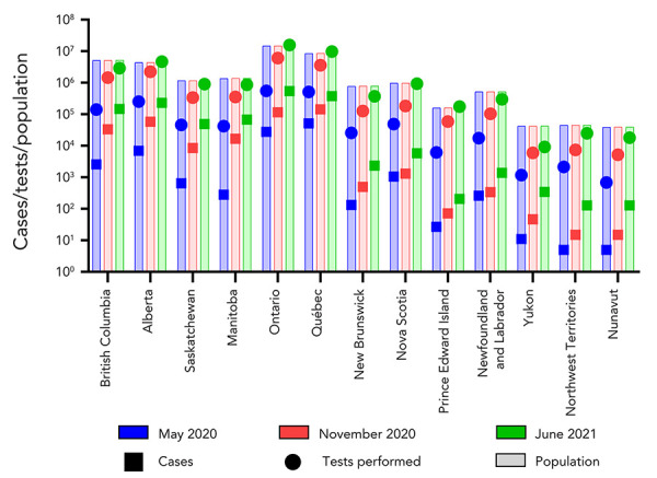 Evolution of nucleic acid amplification testing across Canada as observed through the Canadian Laboratory Response Network's SARS-CoV-2 Proficiency Test Program, May 2020 to June 2021.