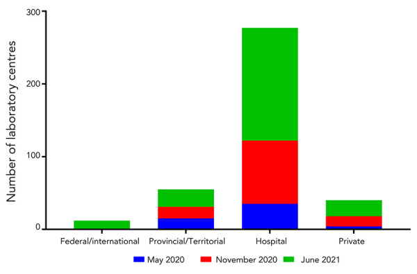 Evolution of nucleic acid amplification testing across Canada as observed through the Canadian Laboratory Response Network's SARS-CoV-2 Proficiency Test Program, May 2020 to June 2021.