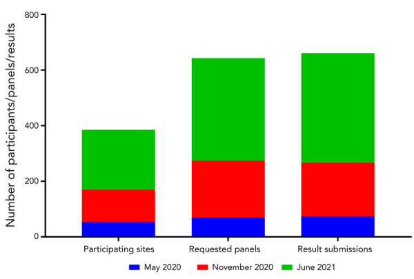Evolution of nucleic acid amplification testing across Canada as observed through the Canadian Laboratory Response Network's SARS-CoV-2 Proficiency Test Program, May 2020 to June 2021.