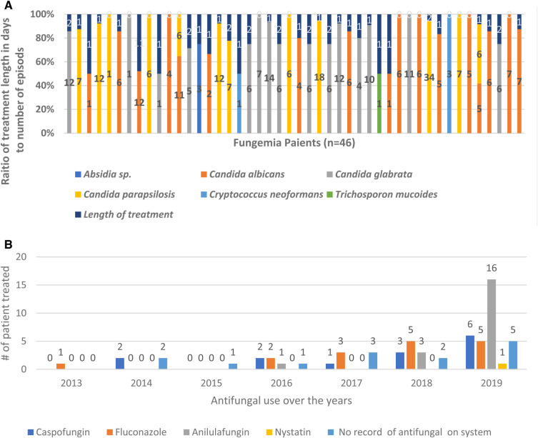 Increased prevalence of fungemia in Medina, Saudi Arabia.