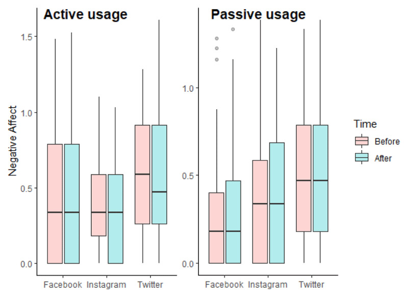 Social Network Sites and Well-Being: Is it Only a Matter of Content?
