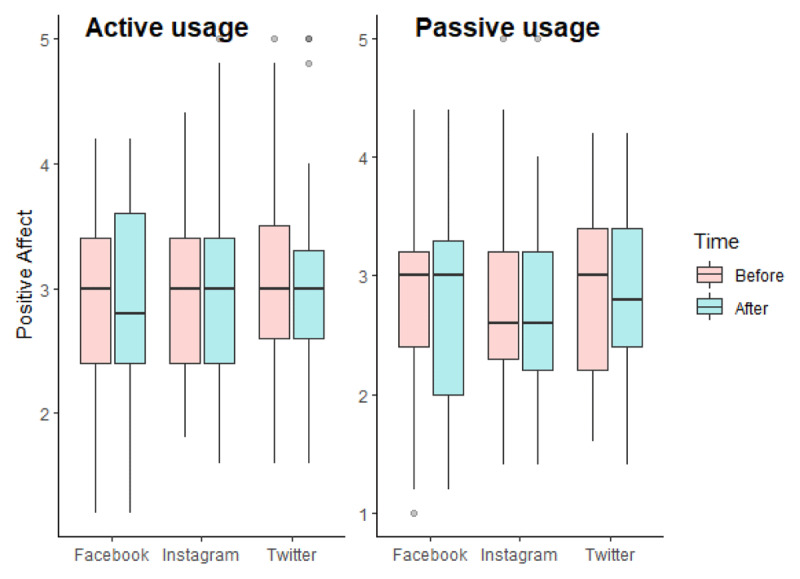 Social Network Sites and Well-Being: Is it Only a Matter of Content?