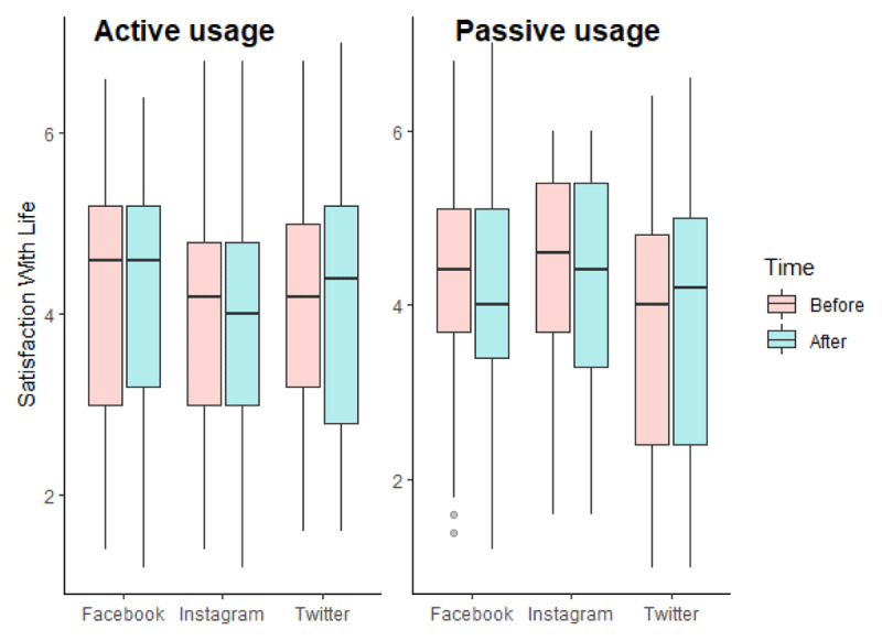 Social Network Sites and Well-Being: Is it Only a Matter of Content?