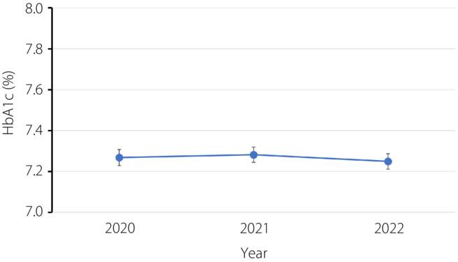 Impact of COVID-19 pandemic on behavioral changes and glycemic control and a survey of telemedicine in patients with diabetes: A multicenter retrospective observational study