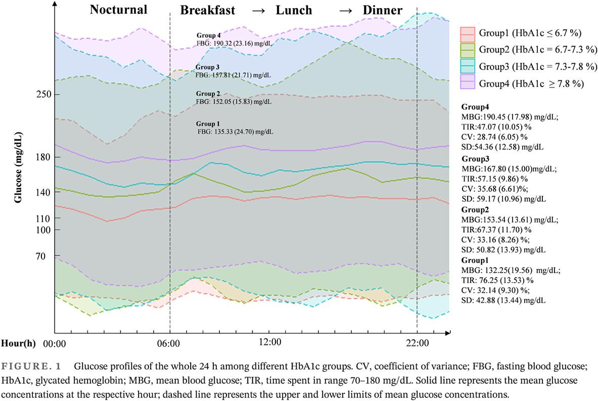 Relative contributions of fasting and postprandial glucose increments, glycemic variability, and non-glycemic factors to HbA1c in individuals with type 1 diabetes
      基于1型糖尿病患者的空腹和餐后血糖增量、血糖变异性和非血糖因素对HbA1C的相对贡献