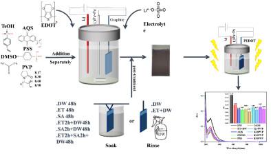 In-situ doping and post-treatments modulate the photoelectrical properties and stability of electropolymerization poly(3,4-ethylenedioxythiophene)