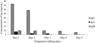 Compositional and functional analysis of freeze-dried bovine skim colostrum powders