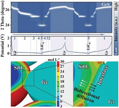 Is Soft Carbon a More Suitable Match for SiOx in Li-Ion Battery Anodes?