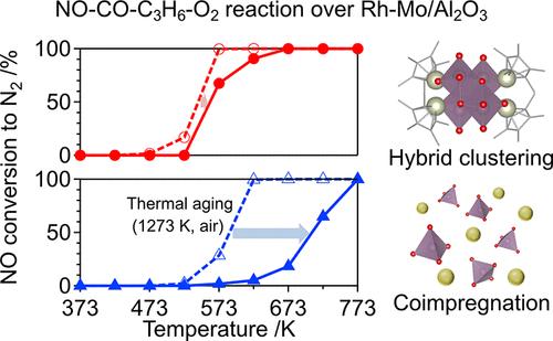 Highly Active and Durable Rh–Mo-Based Catalyst for the NO–CO–C3H6–O2 Reaction Prepared by Using Hybrid Clustering