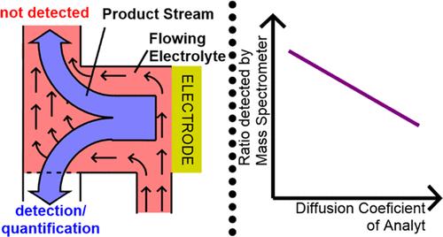 A Versatile and Easy Method to Calibrate a Two-Compartment Flow Cell for Differential Electrochemical Mass Spectrometry Measurements