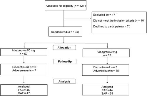 Mirabegron versus vibegron in previously untreated female patients with overactive bladder: A randomized, single-clinic, open-label trial