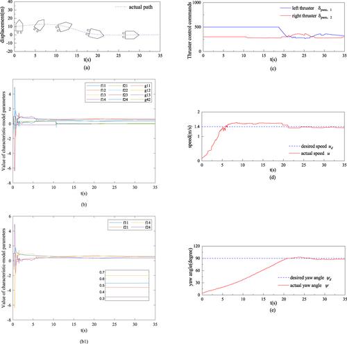 Trajectory-tracking control of an unmanned surface vehicle based on characteristic modelling approach: Implementation and field testing