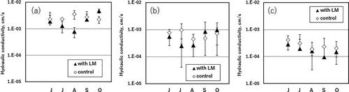 Changes in soil hydraulic conductivity in sweet potato field with living mulch