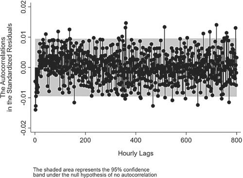 CO2 has significant implications for hourly ambient temperature: Evidence from Hawaii