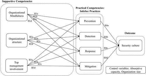 Peering through the lens of high-reliability theory: A competencies driven security culture model of high-reliability organisations