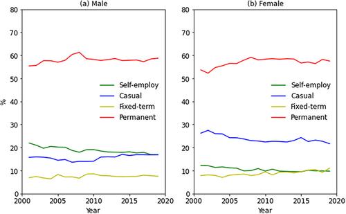 The Steppingstone Effect of Casual Employment in Australia: A Re-Examination*