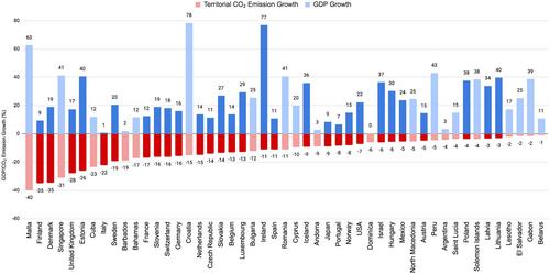 What drives greenhouse gas emissions? An international scoping review of academic studies in 2010–2019