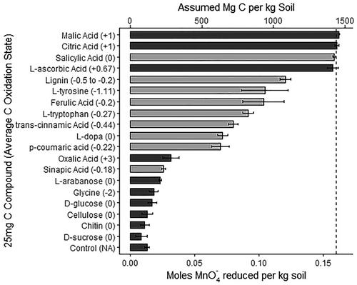 Revisiting the permanganate oxidizable carbon (POXC) assay assumptions: POXC is lignin sensitive