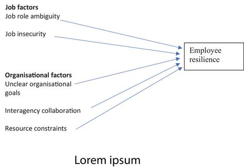 The negative relationships between employee resilience and ambiguity, complexity, and inter-agency collaboration