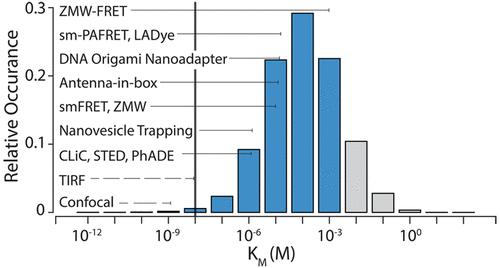 Strategies for Overcoming the Single-Molecule Concentration Barrier