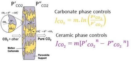 Dual-phase ionic-conducting membranes: Pressure dependence of gas permeation flux