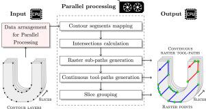 Parallel tool-path generation for Additive Manufacturing: A GPU-based zigzag filling