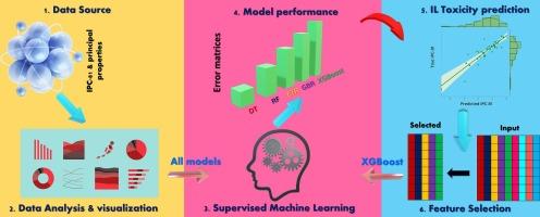 Application of machine learning models to predict cytotoxicity of ionic liquids using VolSurf principal properties