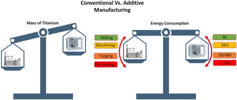 Impact of additive manufacturing on titanium supply chain: Case of titanium alloys in automotive and aerospace industries