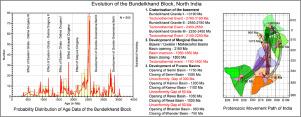 Proterozoic basins of the Bundelkhand Craton, India: Correlations and significance in understanding the tectonic evolution