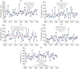 The Seasonal and Annual Dynamics of Hydrothermal Conditions in the Eastern Natural and Agricultural Zone of the Rostov Region in 1961–2020