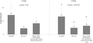 Baiting to protect maize against wireworms