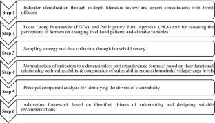 Major drivers for reducing vulnerability of forest-fringe communities in Kanha Tiger Reserve, Madhya Pradesh and designing suitable adaptation strategies