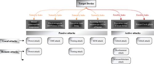 Residual vulnerabilities to power side channel attacks of lightweight ciphers cryptography competition finalists