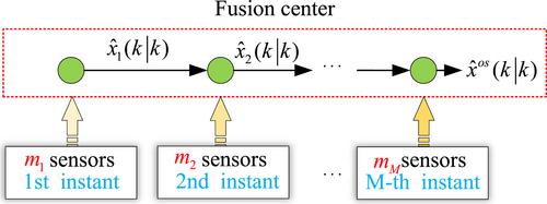 An order insensitive optimal generalised sequential fusion estimation for stochastic uncertain multi-sensor systems with correlated noise