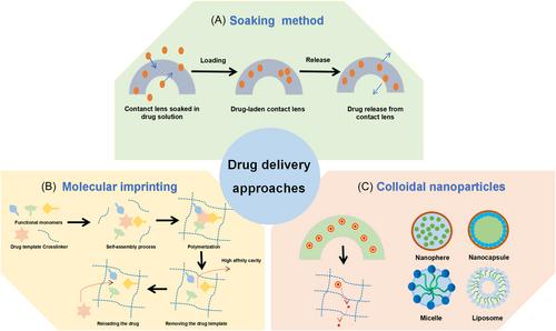 Innovative advancement of contact lenses for noninvasive diagnosis and therapy: A mini review
