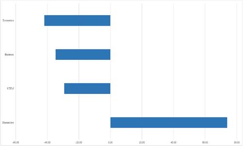 Adams and Eves: High school math and the gender gap in Economics majors