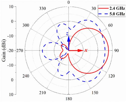 A compact frequency reconfigurable beam switching antenna based on a single-layer FSS