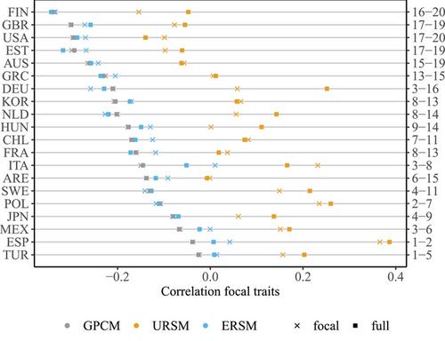 The Role of Response Style Adjustments in Cross-Country Comparisons—A Case Study Using Data from the PISA 2015 Questionnaire