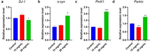 Aconitum carmichaelii triggers neurotoxicity and Parkinson-like symptoms through initiation of ROS-mitochondrial apoptosis and the Nox5/DJ-1 signaling pathway