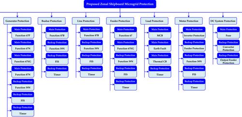 Design of a reliable and coordinated protection strategy for zonal shipboard power systems