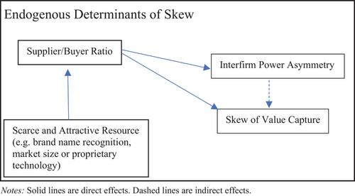 Power, governance and distributional skew in global value chains: Exchange theoretic and exogenous factors