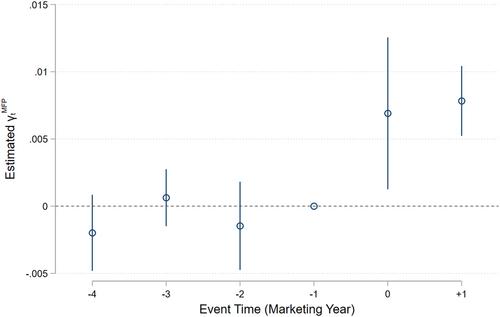 Buying time: The effect of Market Facilitation Program payments on the supply of grain storage