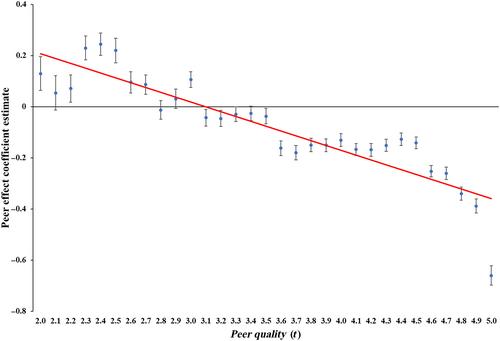 Peer effects in subjective performance evaluation