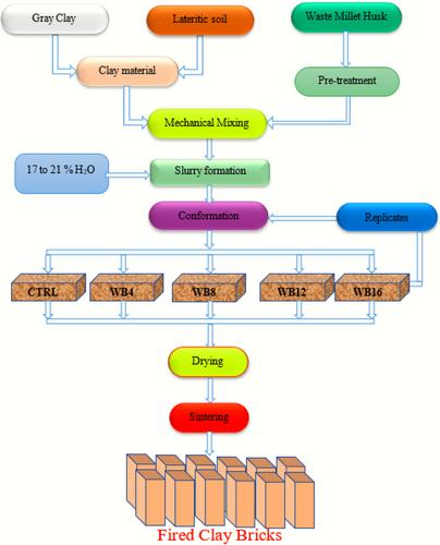 Use of waste husk from millet grain cultivation in the production of fired clay bricks